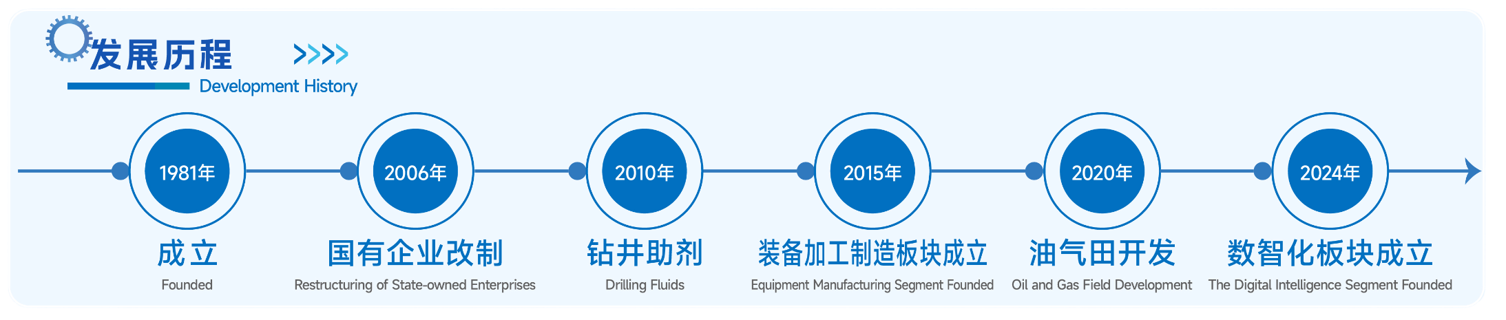 Shengli shenghua company history