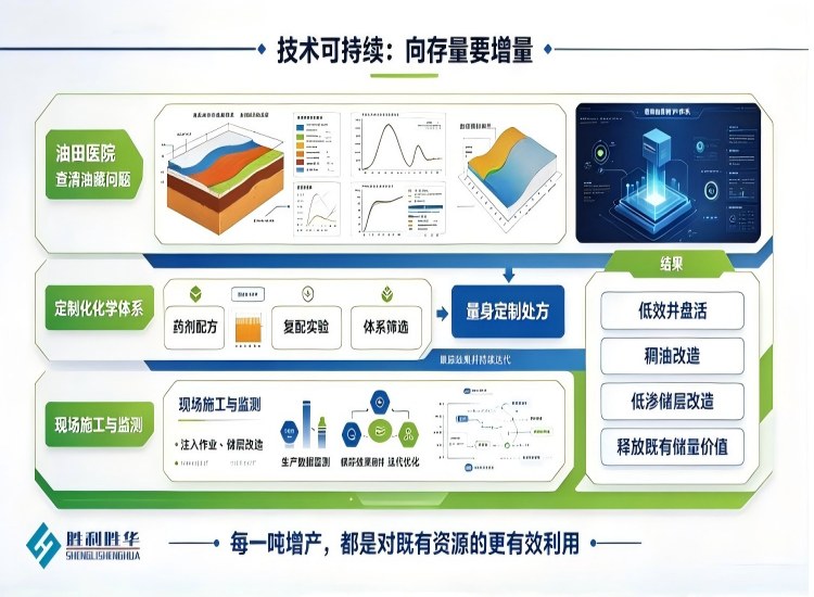 sustainable oilfield development technologies